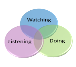 Learning Types Venn Diagram