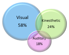 Percentages of Learning Types