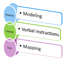 Best Way to Teach Each Learning Style
